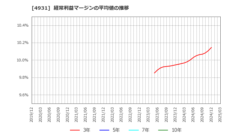 4931 新日本製薬(株): 経常利益マージンの平均値の推移