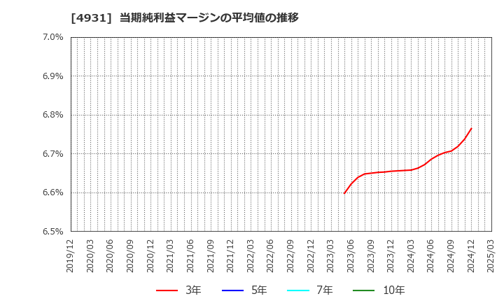 4931 新日本製薬(株): 当期純利益マージンの平均値の推移