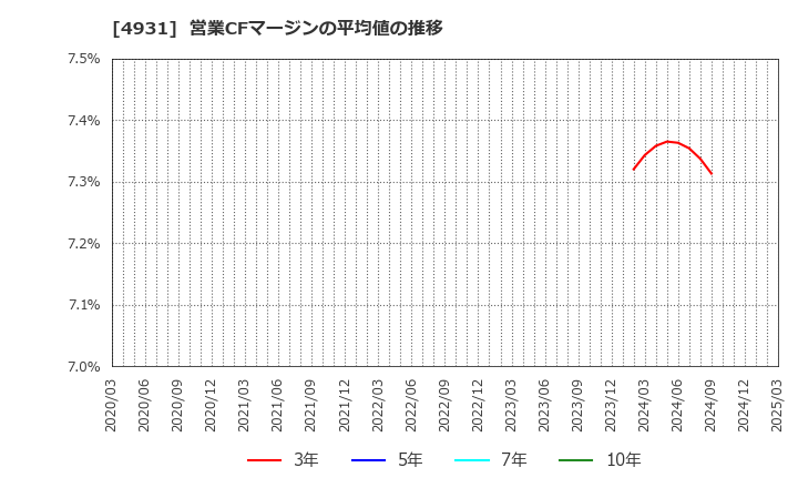 4931 新日本製薬(株): 営業CFマージンの平均値の推移