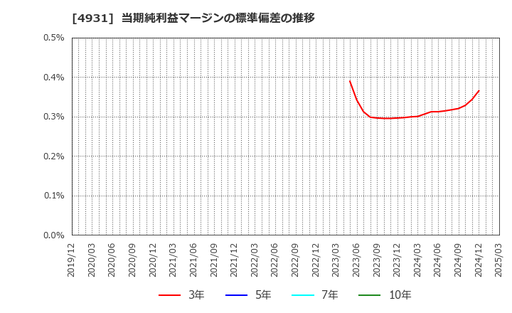 4931 新日本製薬(株): 当期純利益マージンの標準偏差の推移