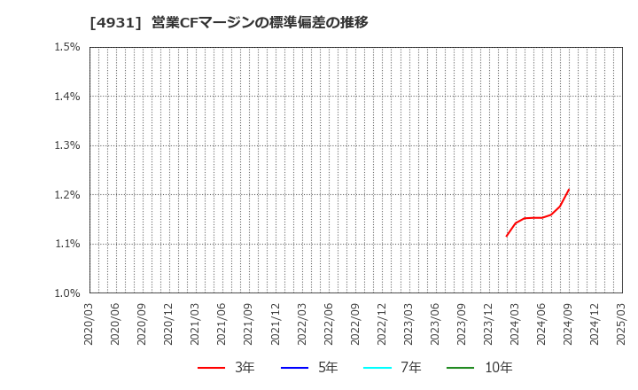 4931 新日本製薬(株): 営業CFマージンの標準偏差の推移
