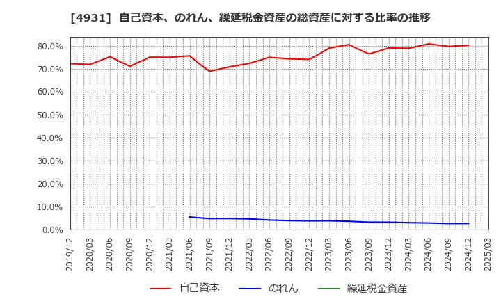 4931 新日本製薬(株): 自己資本、のれん、繰延税金資産の総資産に対する比率の推移