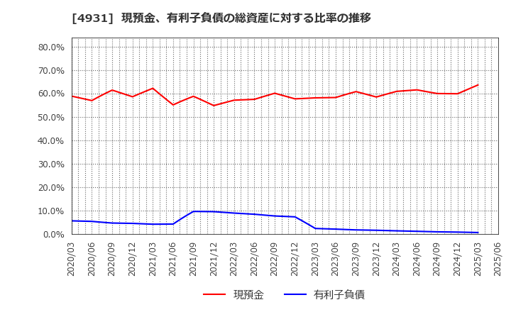 4931 新日本製薬(株): 現預金、有利子負債の総資産に対する比率の推移