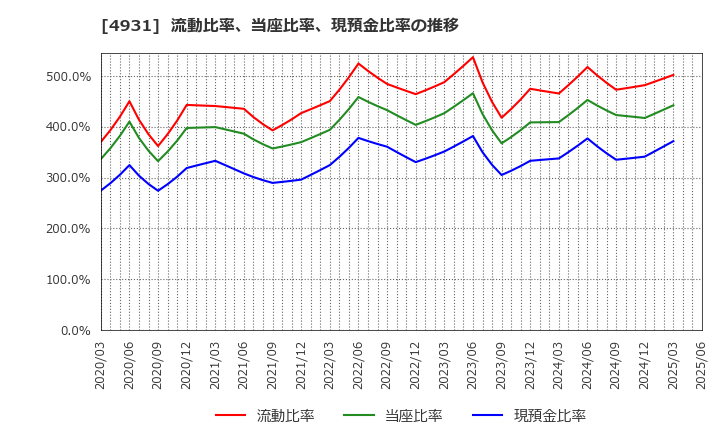 4931 新日本製薬(株): 流動比率、当座比率、現預金比率の推移