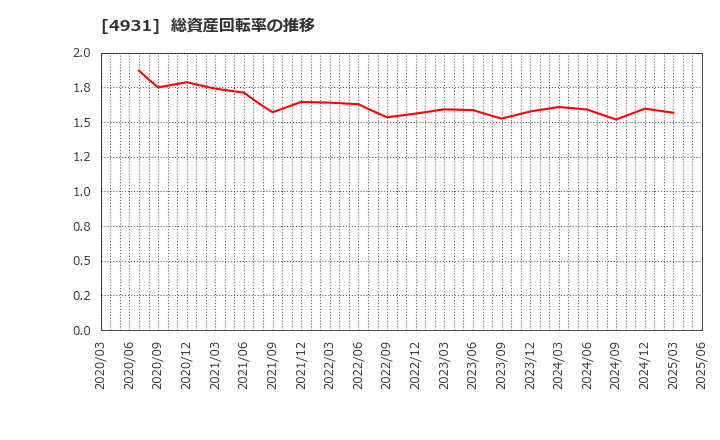 4931 新日本製薬(株): 総資産回転率の推移