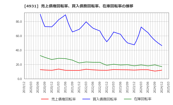 4931 新日本製薬(株): 売上債権回転率、買入債務回転率、在庫回転率の推移