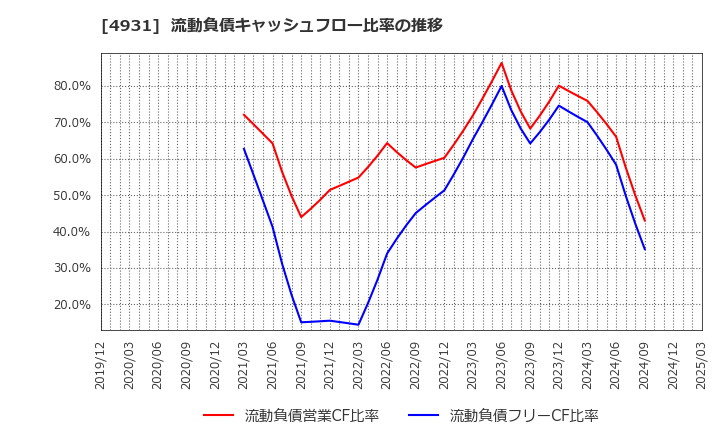 4931 新日本製薬(株): 流動負債キャッシュフロー比率の推移
