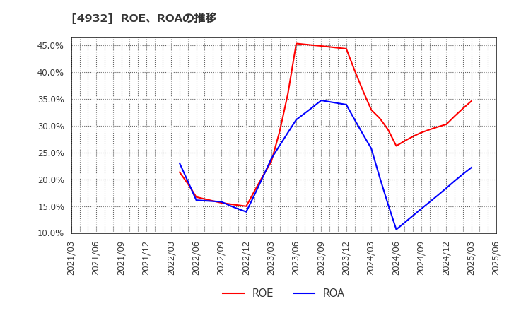 4932 (株)アルマード: ROE、ROAの推移