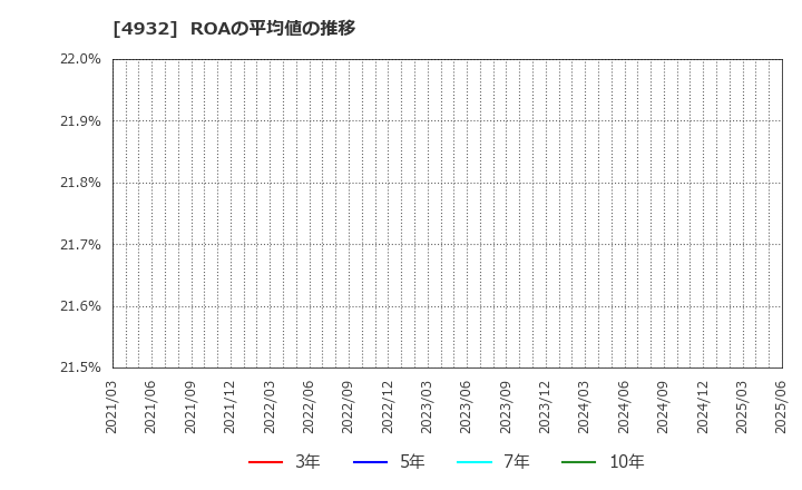 4932 (株)アルマード: ROAの平均値の推移