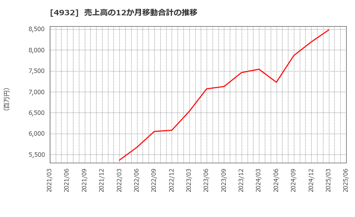 4932 (株)アルマード: 売上高の12か月移動合計の推移
