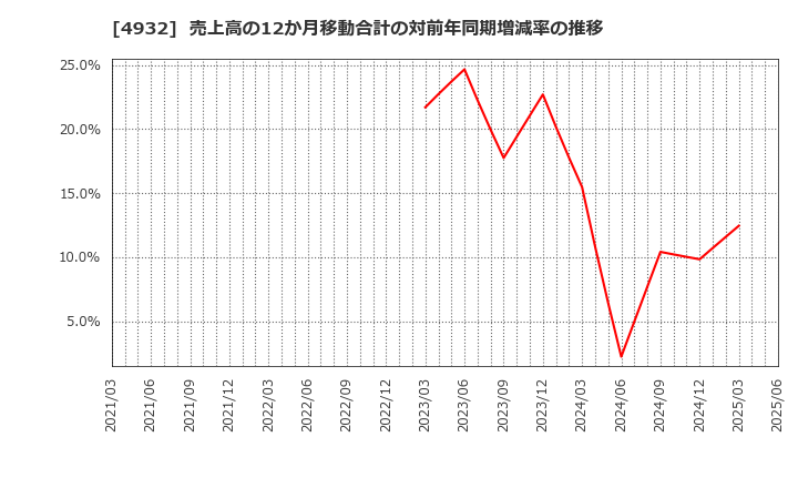 4932 (株)アルマード: 売上高の12か月移動合計の対前年同期増減率の推移