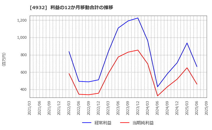 4932 (株)アルマード: 利益の12か月移動合計の推移