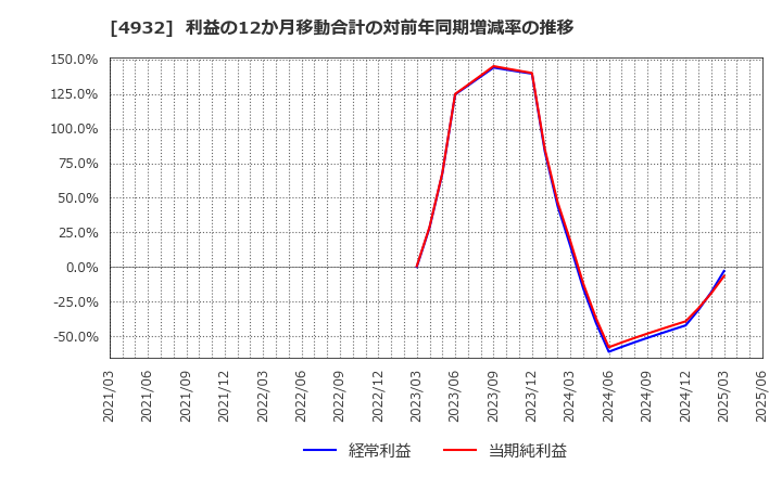 4932 (株)アルマード: 利益の12か月移動合計の対前年同期増減率の推移
