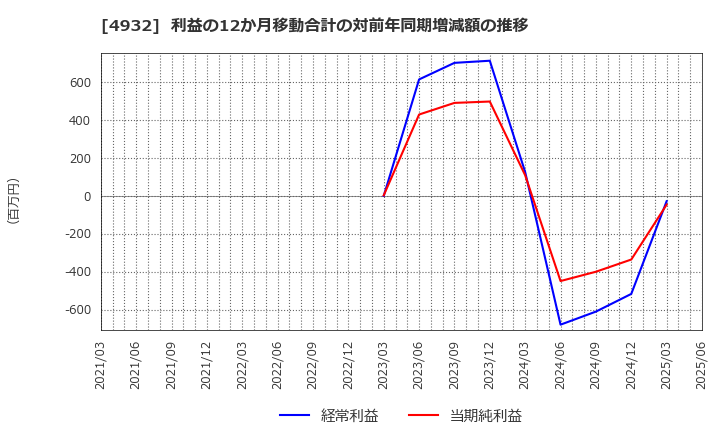 4932 (株)アルマード: 利益の12か月移動合計の対前年同期増減額の推移