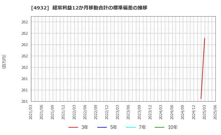 4932 (株)アルマード: 経常利益12か月移動合計の標準偏差の推移