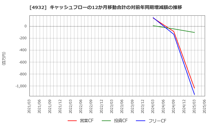 4932 (株)アルマード: キャッシュフローの12か月移動合計の対前年同期増減額の推移