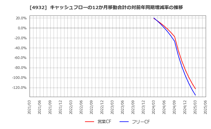 4932 (株)アルマード: キャッシュフローの12か月移動合計の対前年同期増減率の推移
