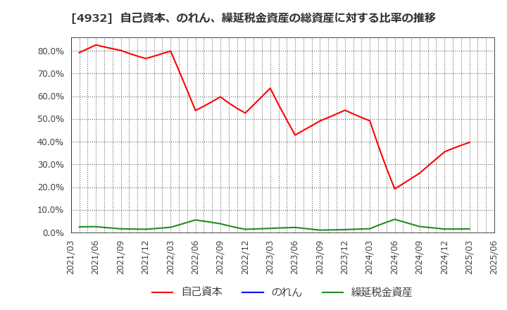 4932 (株)アルマード: 自己資本、のれん、繰延税金資産の総資産に対する比率の推移