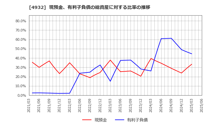 4932 (株)アルマード: 現預金、有利子負債の総資産に対する比率の推移