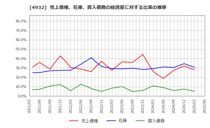 4932 (株)アルマード: 売上債権、在庫、買入債務の総資産に対する比率の推移