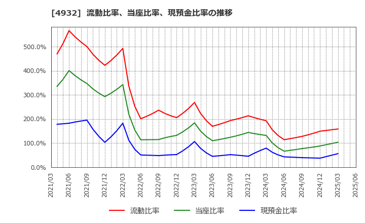4932 (株)アルマード: 流動比率、当座比率、現預金比率の推移