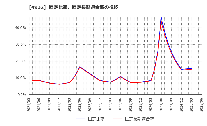 4932 (株)アルマード: 固定比率、固定長期適合率の推移