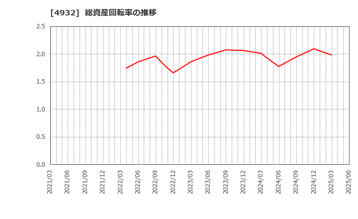4932 (株)アルマード: 総資産回転率の推移
