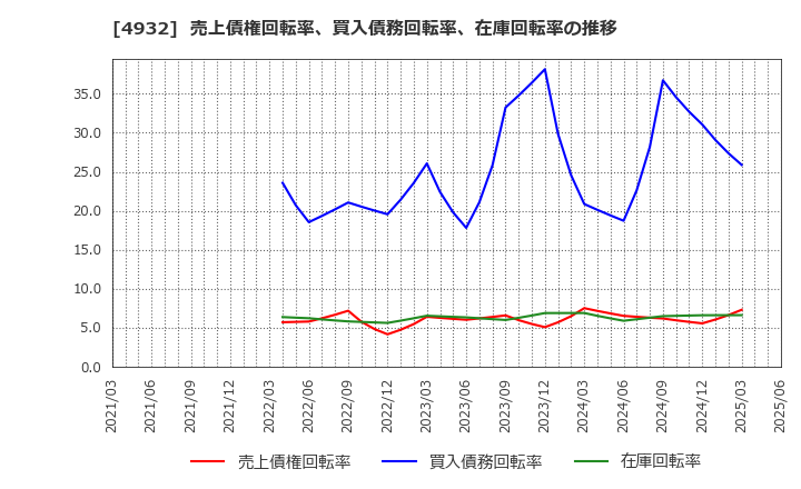 4932 (株)アルマード: 売上債権回転率、買入債務回転率、在庫回転率の推移
