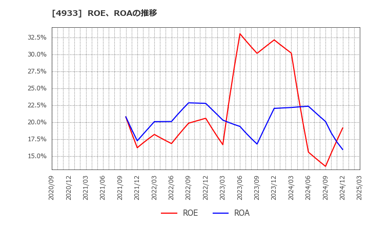 4933 (株)Ｉ－ｎｅ: ROE、ROAの推移