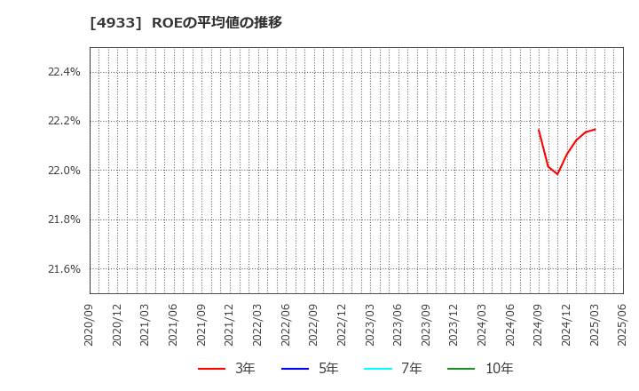 4933 (株)Ｉ－ｎｅ: ROEの平均値の推移