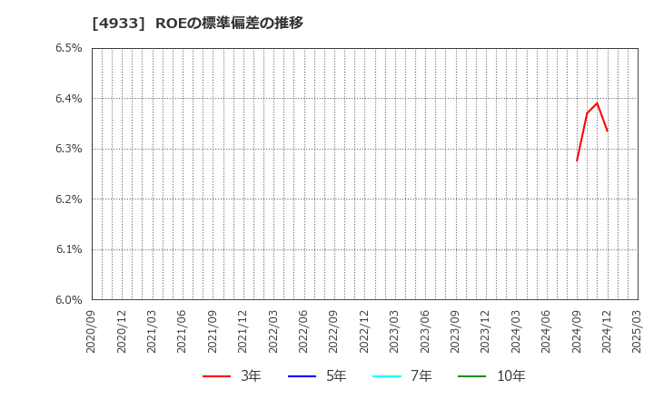 4933 (株)Ｉ－ｎｅ: ROEの標準偏差の推移