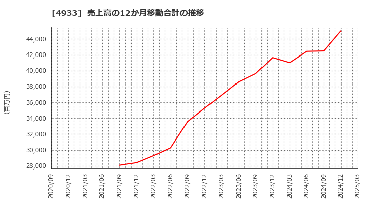 4933 (株)Ｉ－ｎｅ: 売上高の12か月移動合計の推移