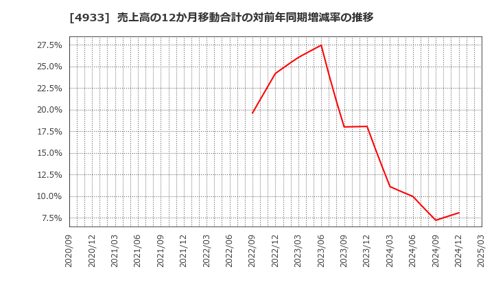 4933 (株)Ｉ－ｎｅ: 売上高の12か月移動合計の対前年同期増減率の推移