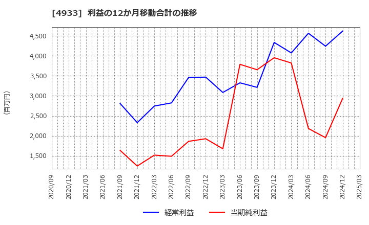 4933 (株)Ｉ－ｎｅ: 利益の12か月移動合計の推移