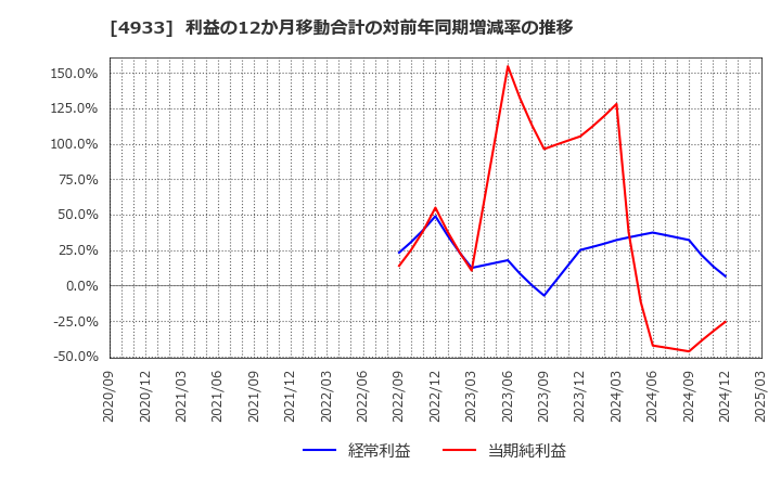 4933 (株)Ｉ－ｎｅ: 利益の12か月移動合計の対前年同期増減率の推移