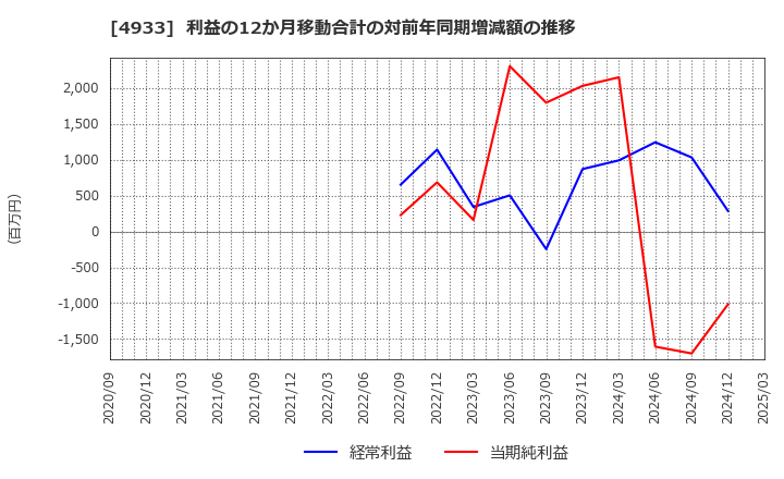 4933 (株)Ｉ－ｎｅ: 利益の12か月移動合計の対前年同期増減額の推移