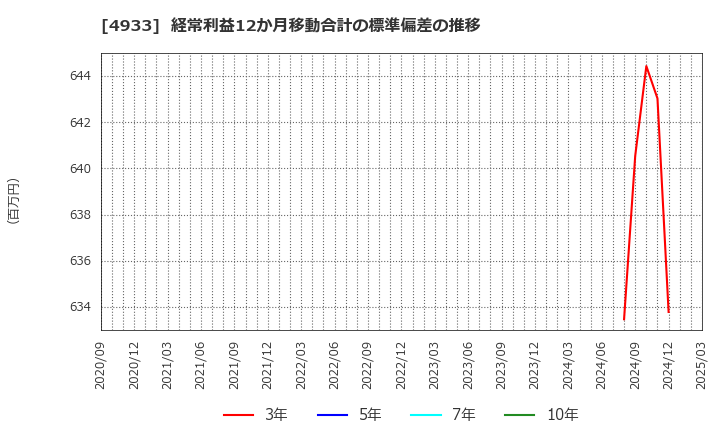 4933 (株)Ｉ－ｎｅ: 経常利益12か月移動合計の標準偏差の推移