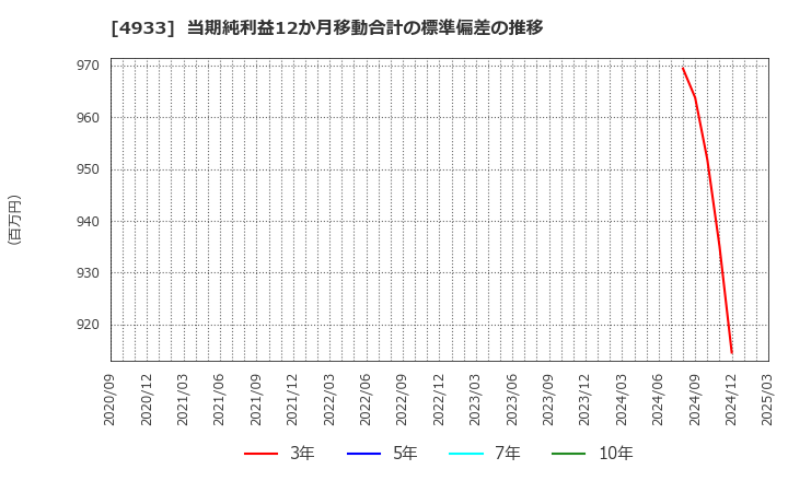 4933 (株)Ｉ－ｎｅ: 当期純利益12か月移動合計の標準偏差の推移