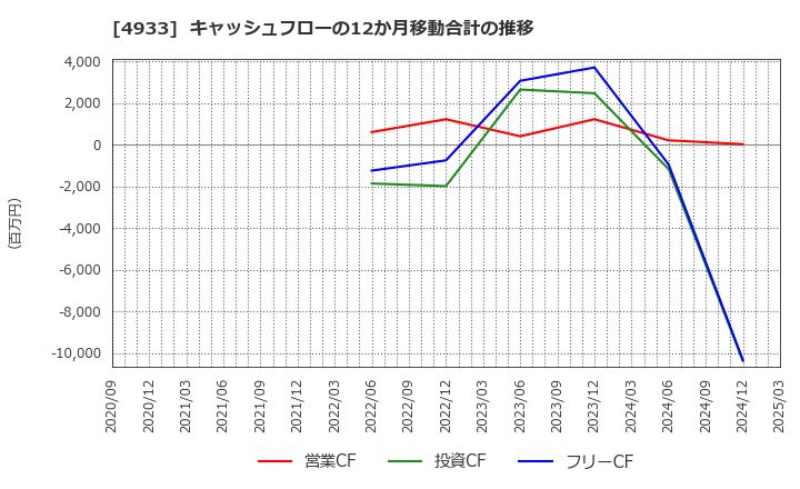 4933 (株)Ｉ－ｎｅ: キャッシュフローの12か月移動合計の推移