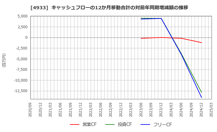 4933 (株)Ｉ－ｎｅ: キャッシュフローの12か月移動合計の対前年同期増減額の推移