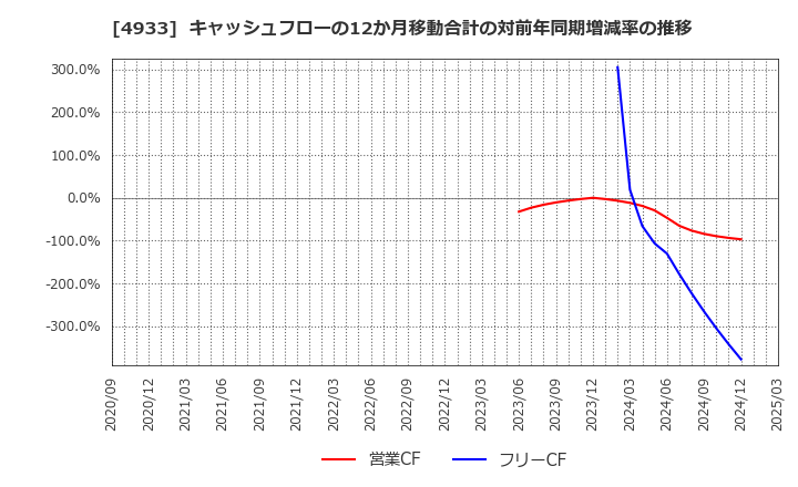 4933 (株)Ｉ－ｎｅ: キャッシュフローの12か月移動合計の対前年同期増減率の推移