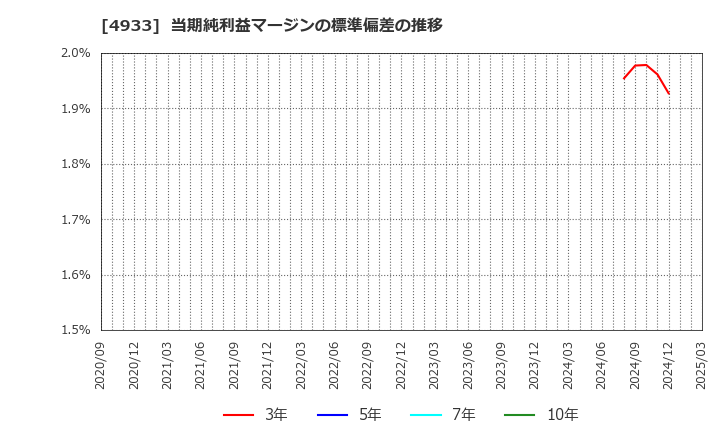 4933 (株)Ｉ－ｎｅ: 当期純利益マージンの標準偏差の推移