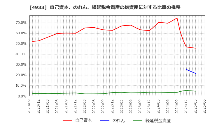 4933 (株)Ｉ－ｎｅ: 自己資本、のれん、繰延税金資産の総資産に対する比率の推移