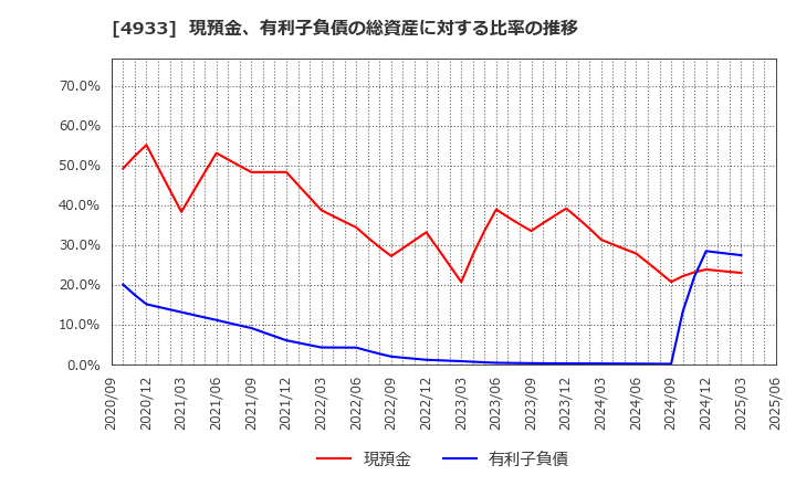 4933 (株)Ｉ－ｎｅ: 現預金、有利子負債の総資産に対する比率の推移