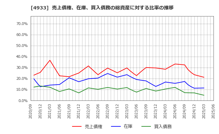 4933 (株)Ｉ－ｎｅ: 売上債権、在庫、買入債務の総資産に対する比率の推移