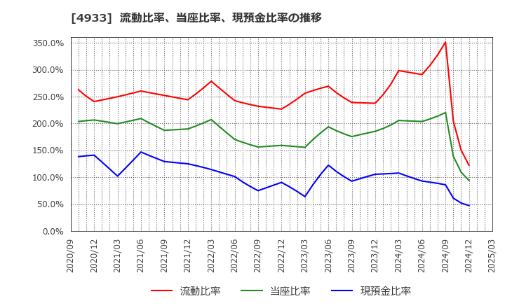 4933 (株)Ｉ－ｎｅ: 流動比率、当座比率、現預金比率の推移