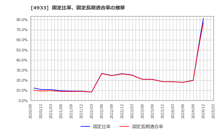 4933 (株)Ｉ－ｎｅ: 固定比率、固定長期適合率の推移