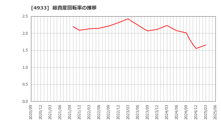 4933 (株)Ｉ－ｎｅ: 総資産回転率の推移