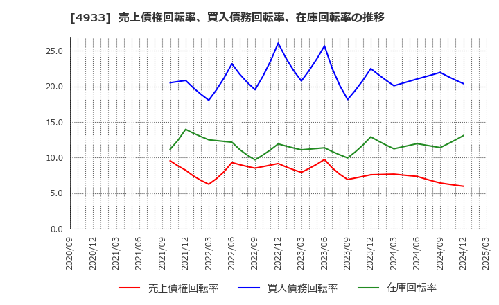 4933 (株)Ｉ－ｎｅ: 売上債権回転率、買入債務回転率、在庫回転率の推移