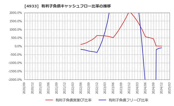 4933 (株)Ｉ－ｎｅ: 有利子負債キャッシュフロー比率の推移